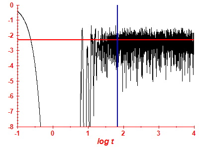 Survival probability log